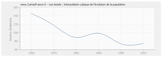 Les Autels : Interpolation cubique de l'évolution de la population